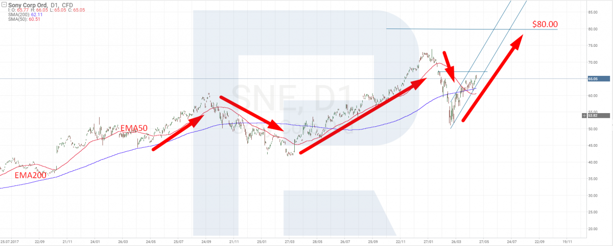 Sony Corporation tech analysis