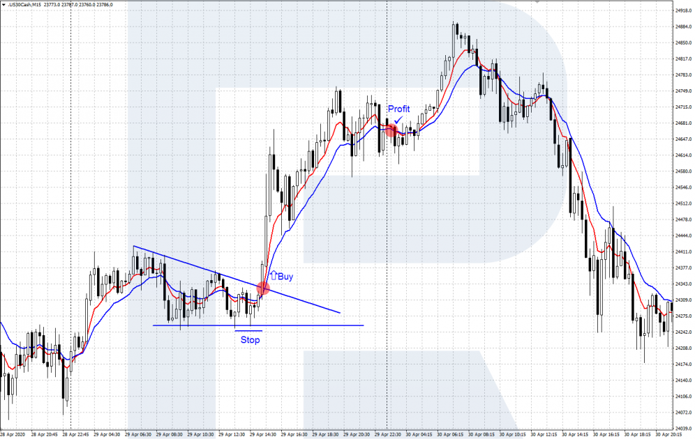 US30Cash - Scalping strategy with two Moving Averages (EMA)