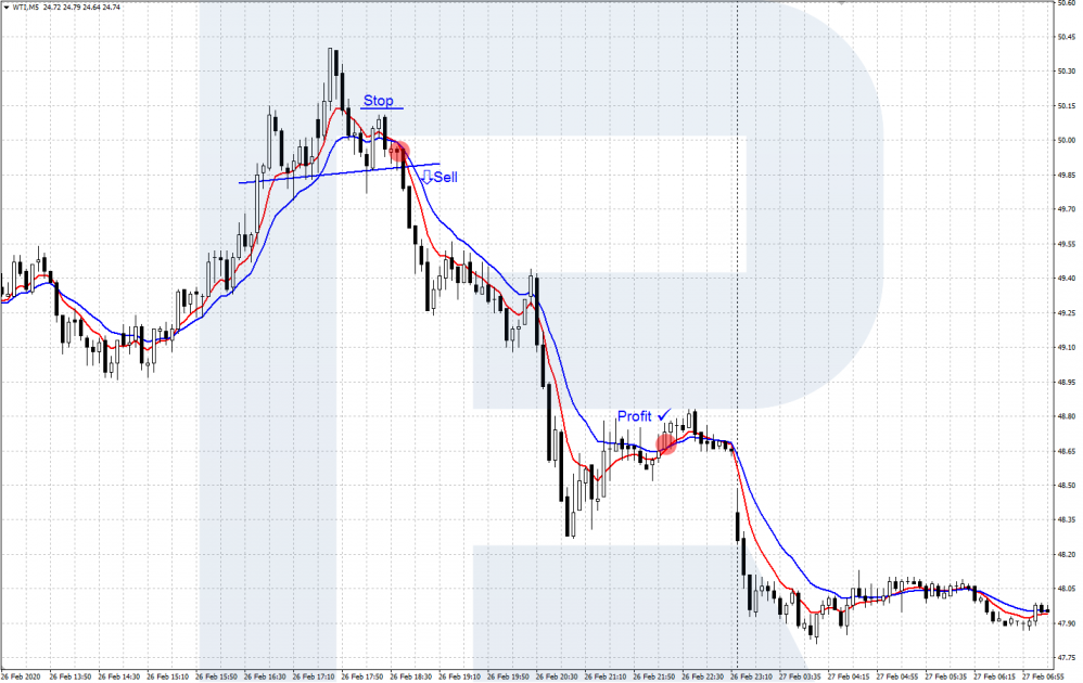 WTI - Scalping strategy with two Moving Averages (EMA)