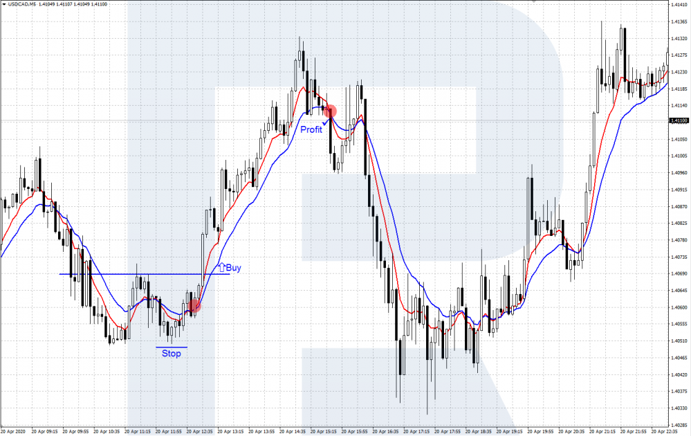 USD/CAD - Scalping strategy with two Moving Averages (EMA)