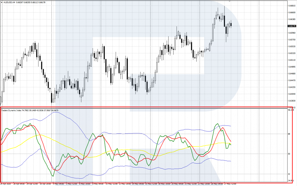 Traders Dynamic Index (TDI) indicator
