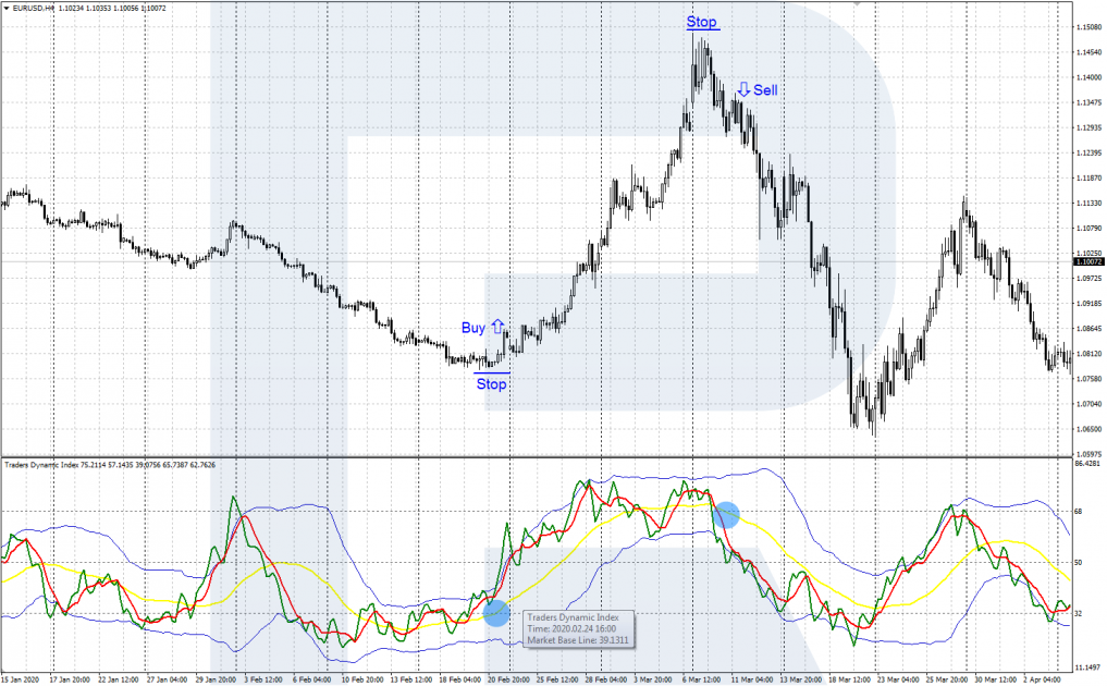 Yellow line to exit the oversold area - TDI