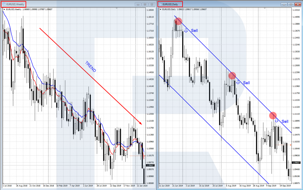 Timeframes for long-term trading