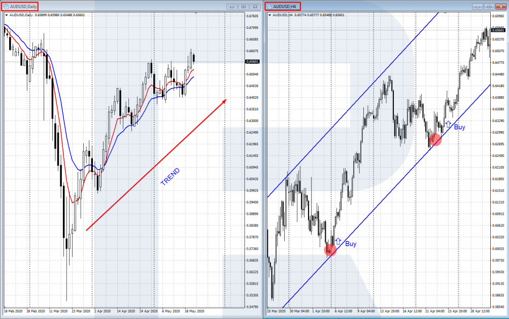 Timeframes for mid-term trading
