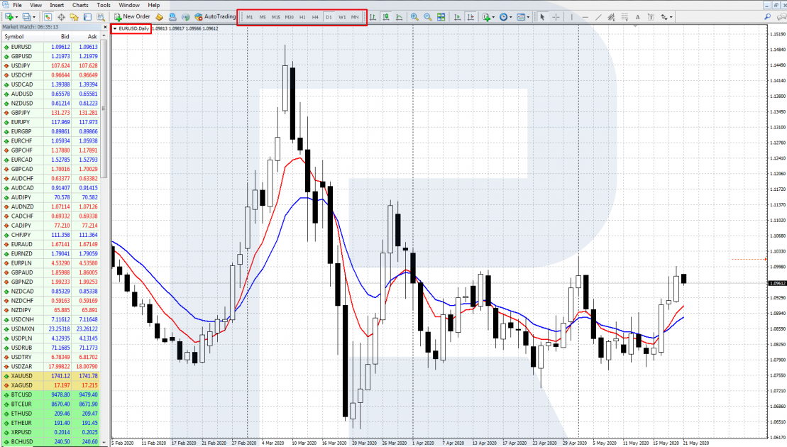 Timeframes in MetaTrader 4