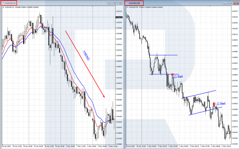 Timeframes for short-term trading