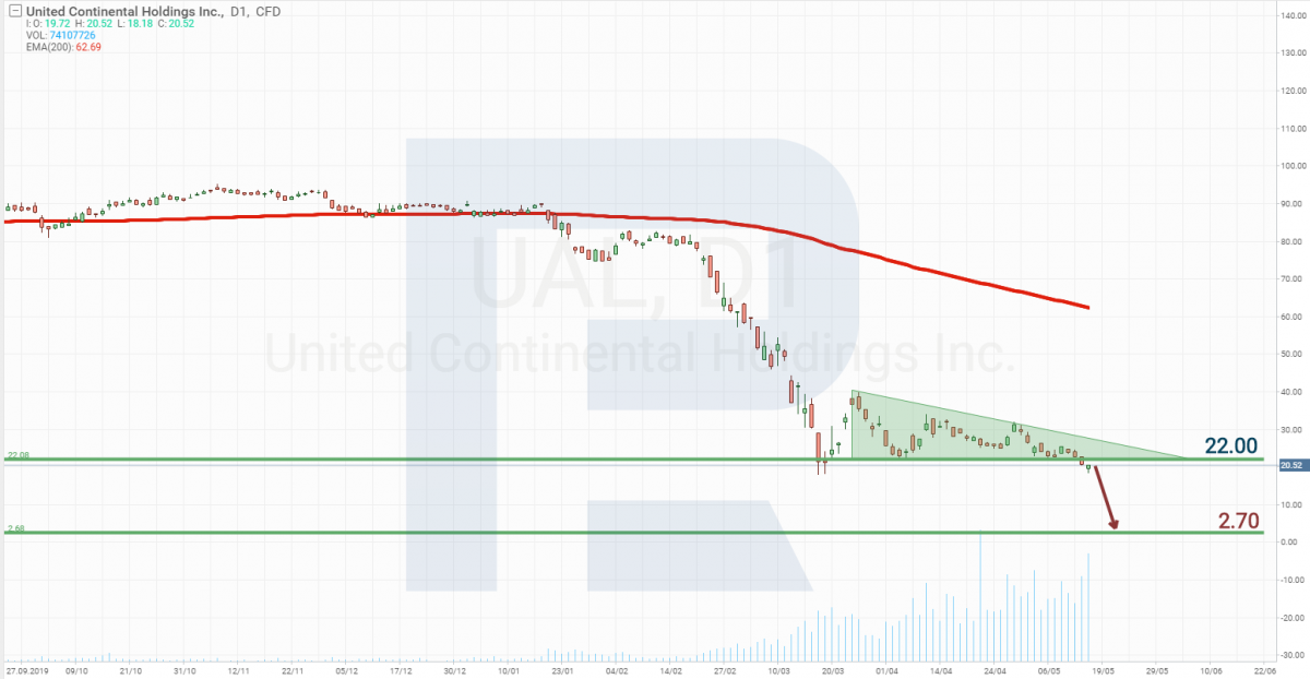 United Airlines Holdings, Inc. stock price forecast