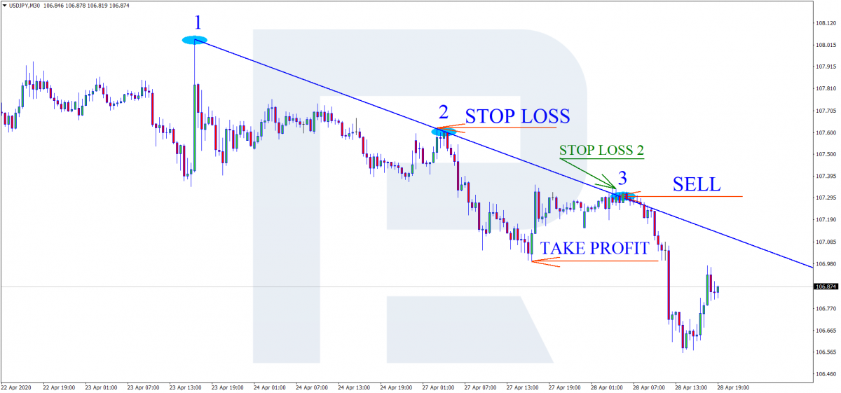 Tendencia bajista - Niveles Stop Loss y Take Profit - Vender comercio