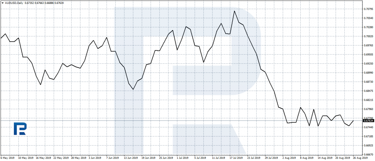 Linear chart