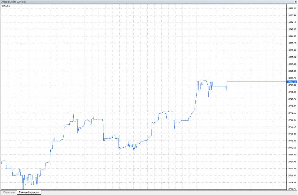 Tick chart