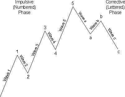 Elliott waves