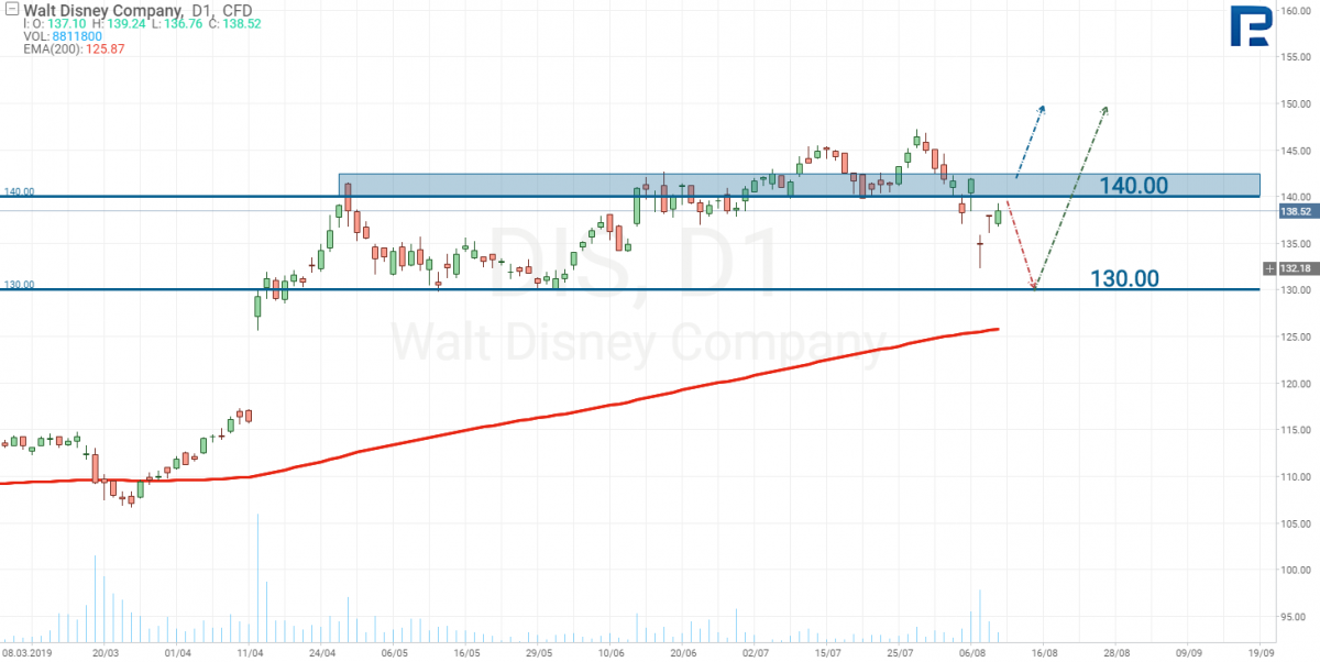 Walt Disney stocks tech analysis