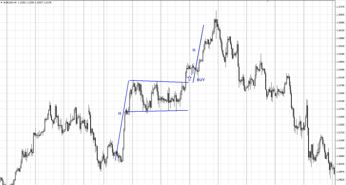Flag chart pattern