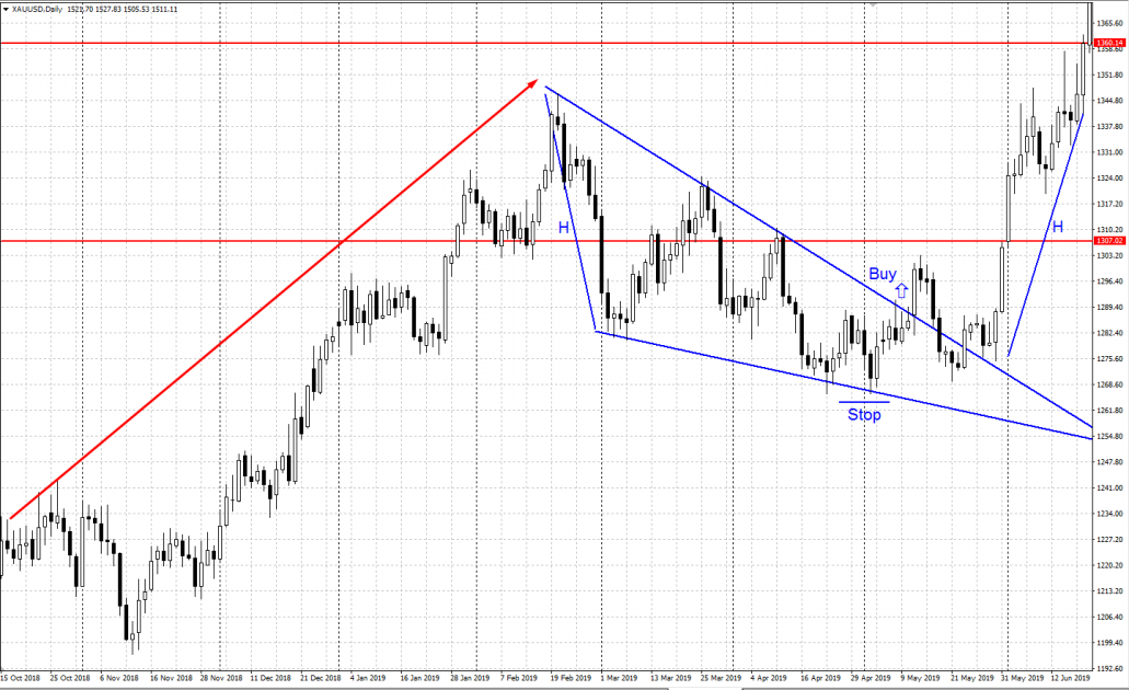 Descending Wedge chart pattern