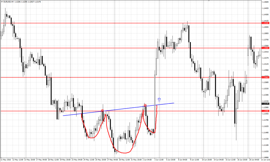 Technical analysis - Inverted Head and Shoulders chart pattern