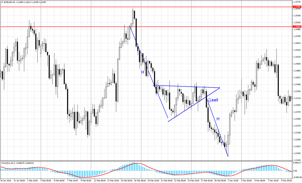 Pennant chart pattern