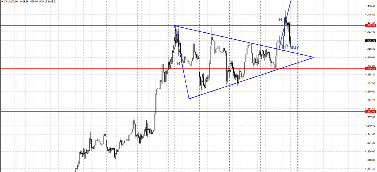 Symmetrical Triangle chart pattern