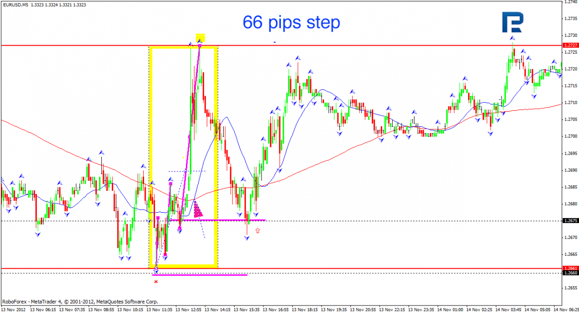 66 pips step