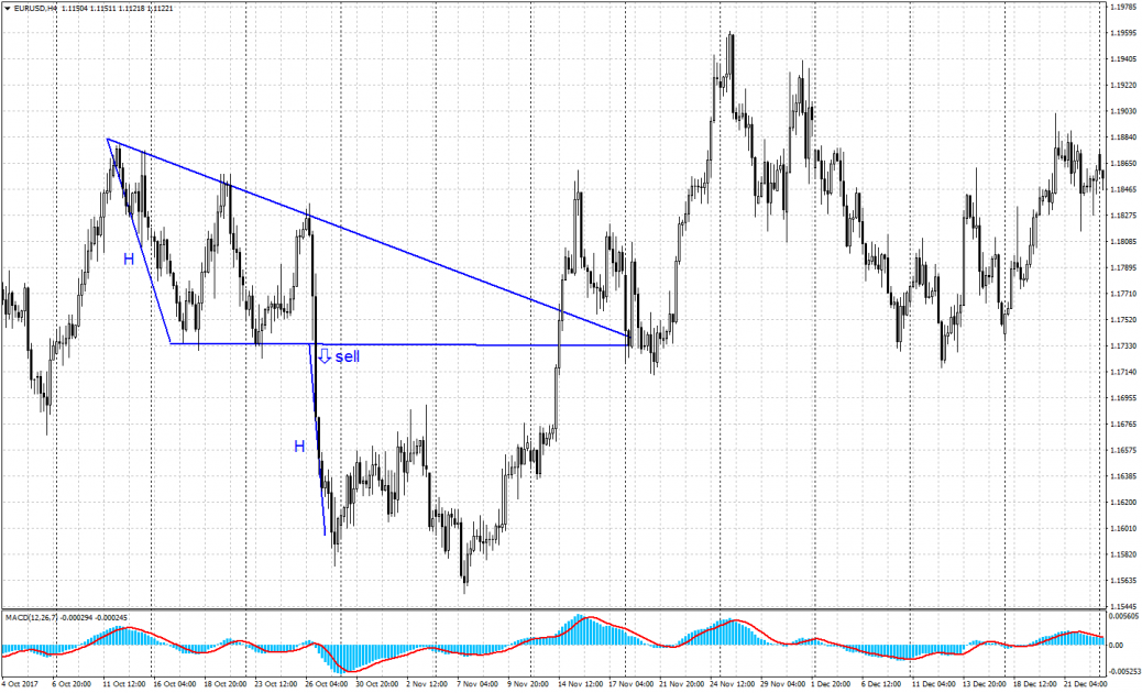 Descending Triangle chart pattern