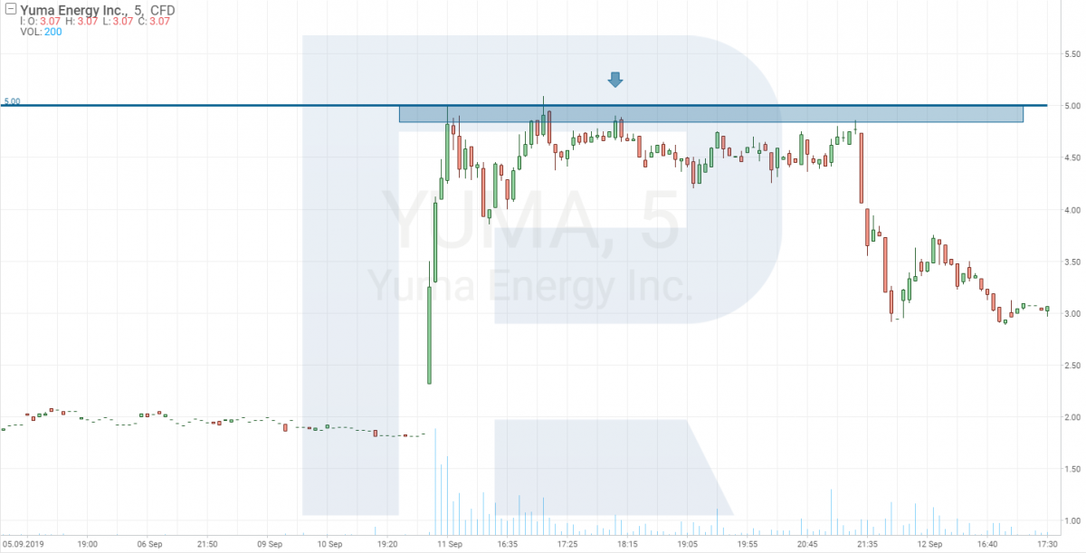 Gráfico de precios de acciones de Yuma Energy