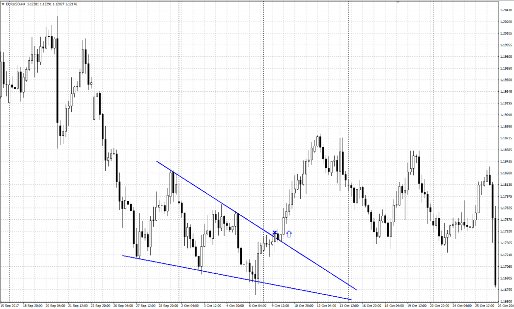 Technical analysis - Wedge chart pattern