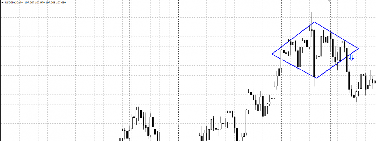 Technical analysis - Diamond chart pattern
