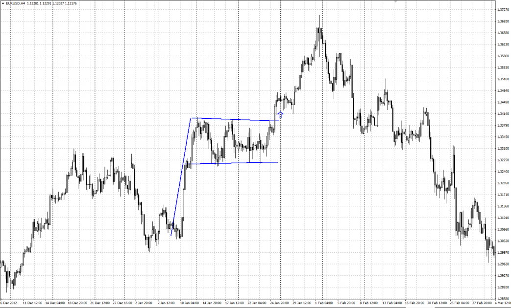 Technical analysis - Flag chart pattern