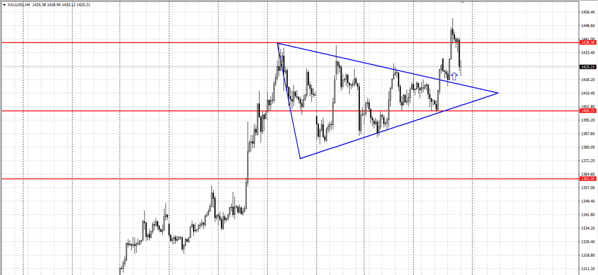 Technical analysis - Triangle chart pattern
