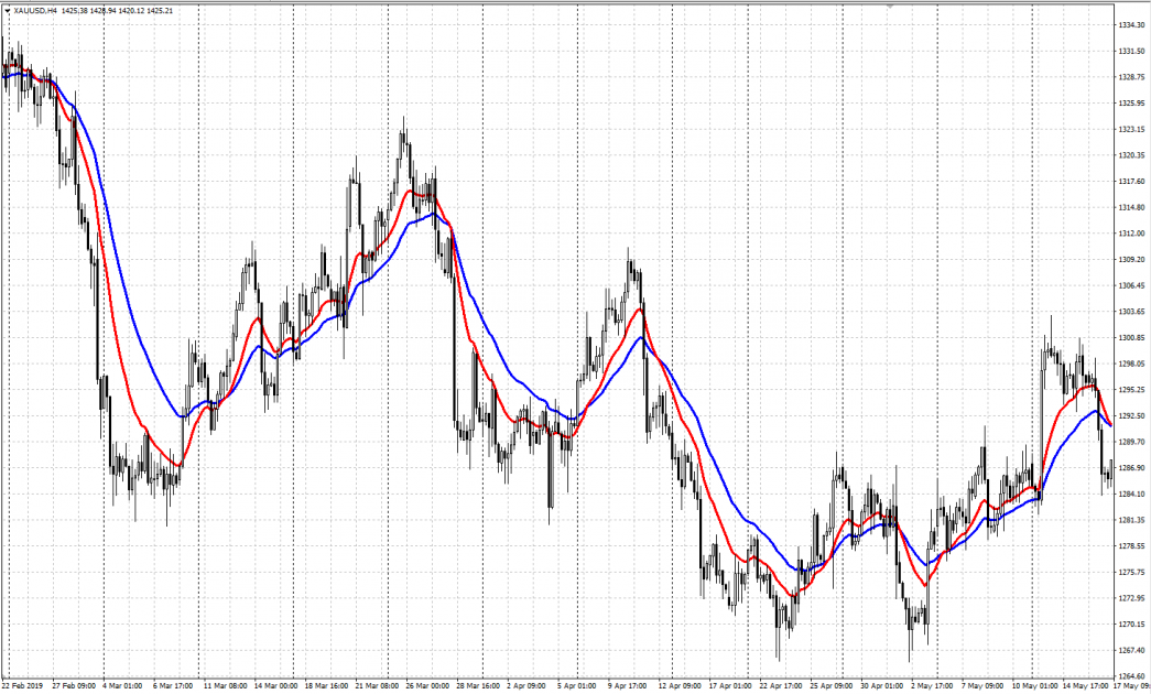 Moving Average (МА)