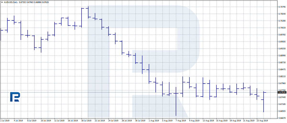 Bar chart