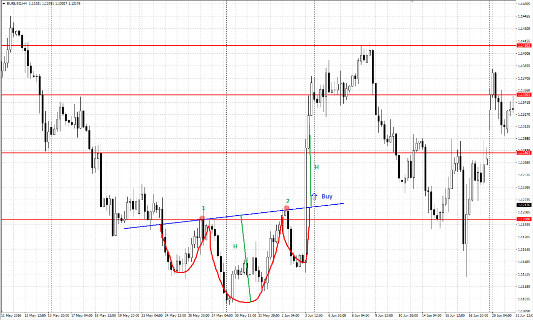 Inverted Head & Shoulders pattern