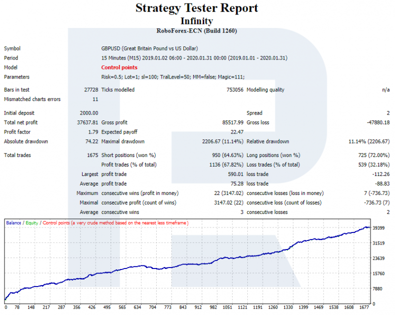 Infinity Expert Advisor: Informe del probador de estrategias M15