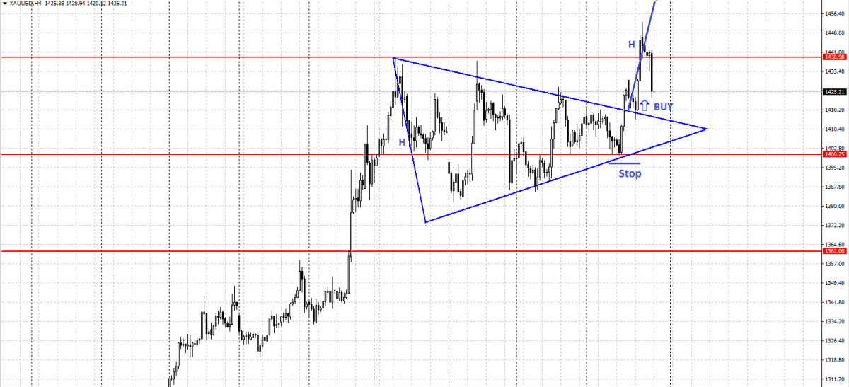 Equilateral or Symmetrical Triangle chart pattern