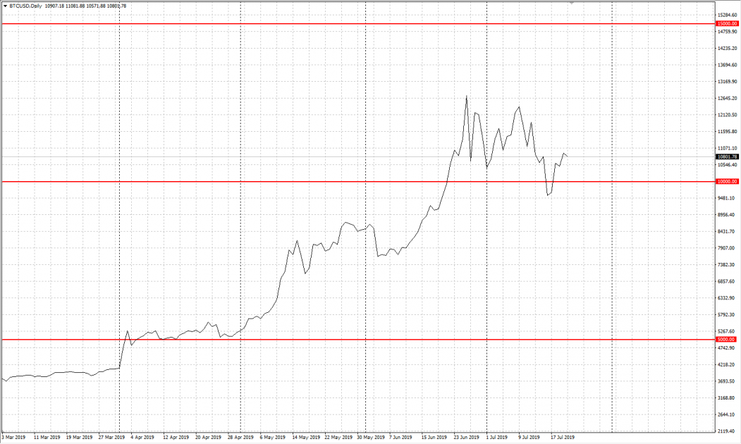 Line chart