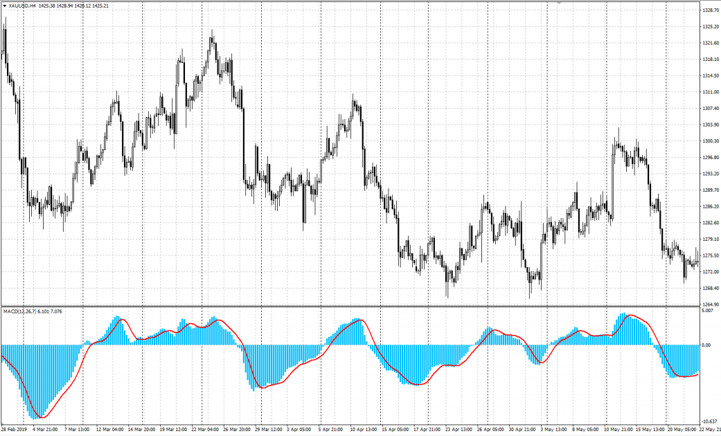 Moving Average Convergence-Divergence (MACD)