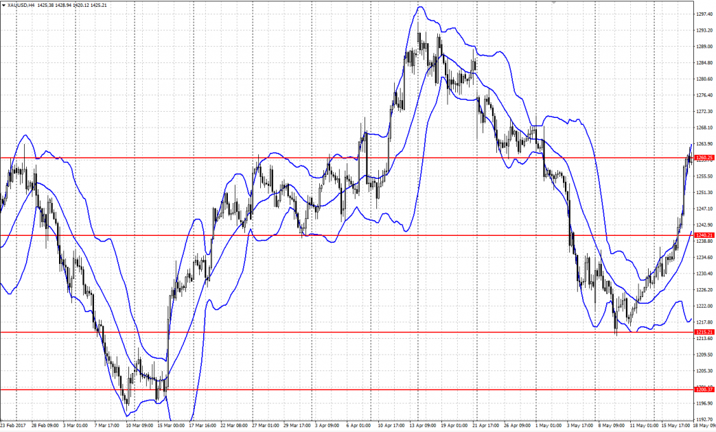 Bollinger Bands (BB)