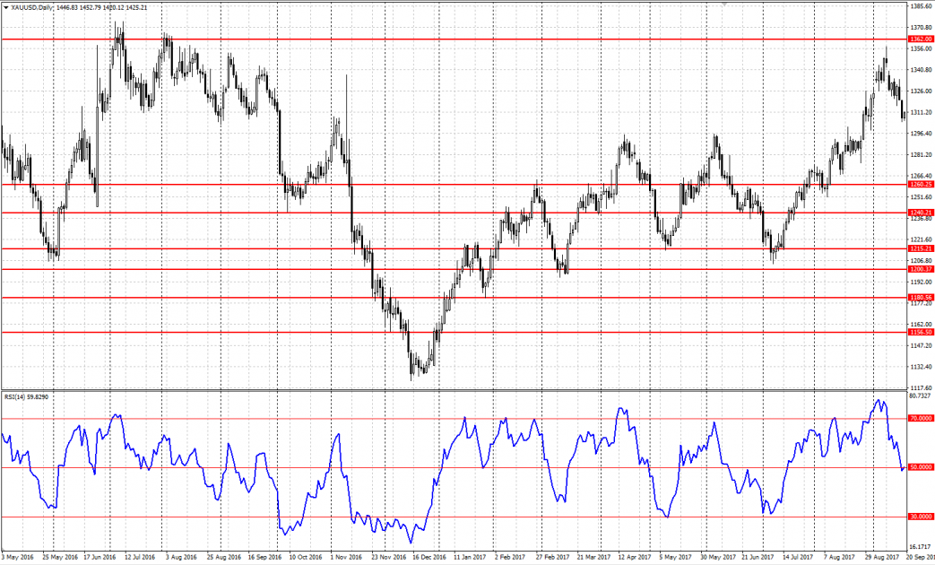 Relative Strength Index (RSI)