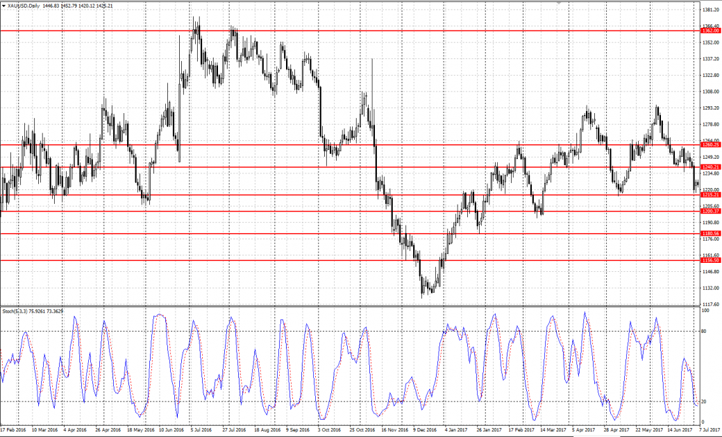Stochastic Oscillator
