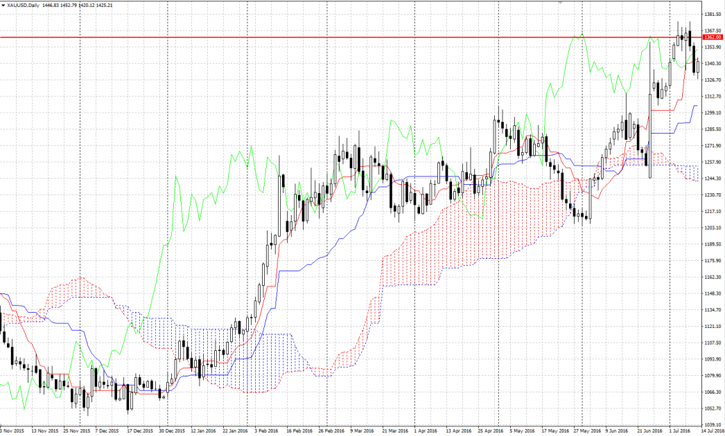 Ichimoku Kinko Hyo (Ichimoku)