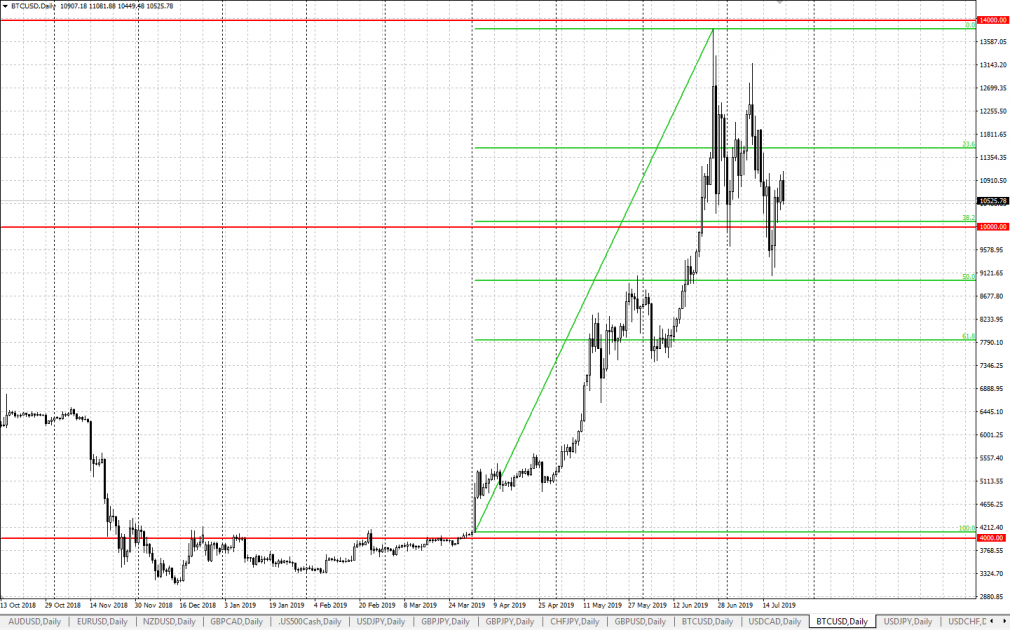 Fibonacci levels