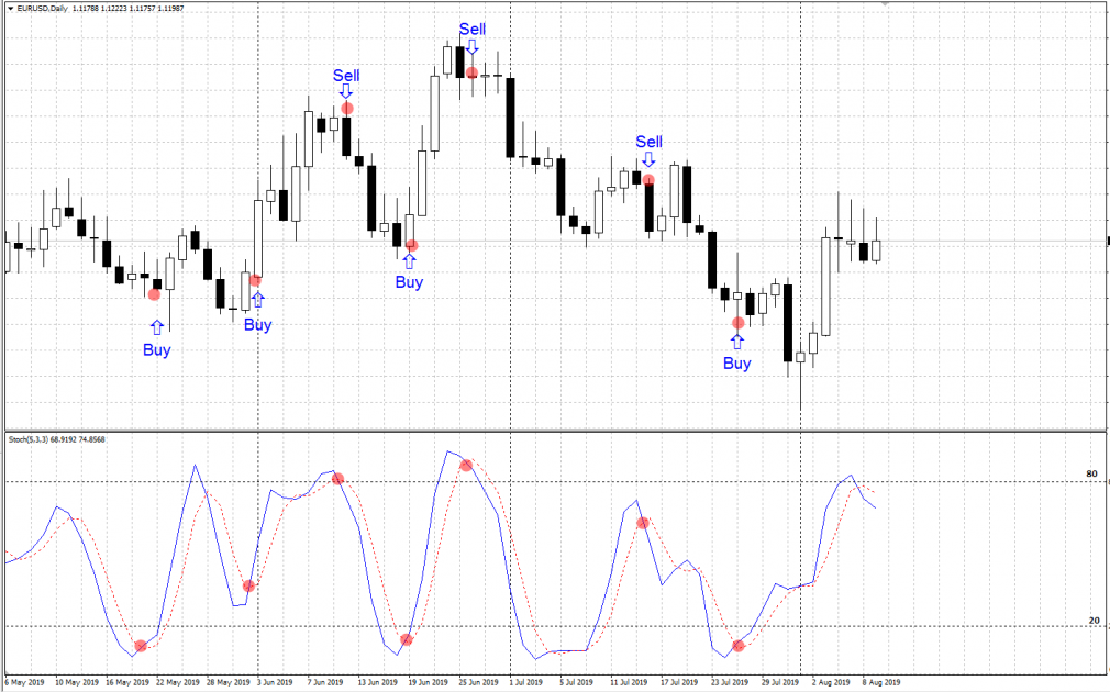 Trading with Stochastic Oscillator