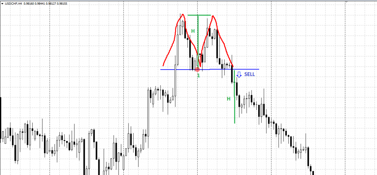 Double Top pattern