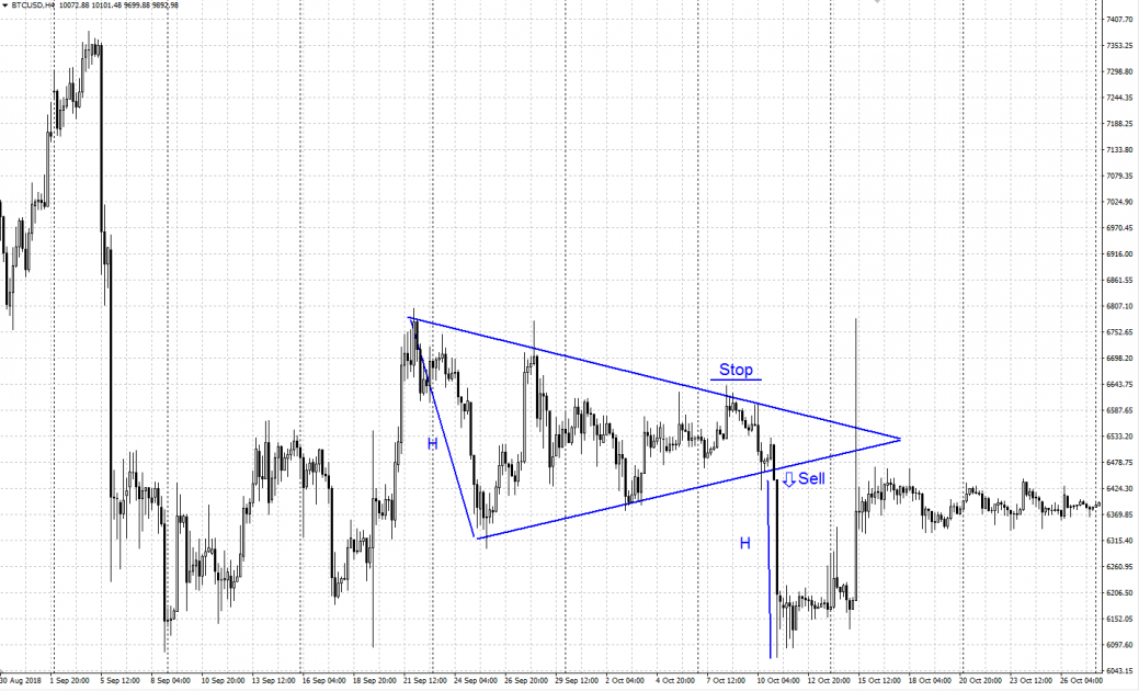 Equilateral or Symmetrical Triangle chart pattern