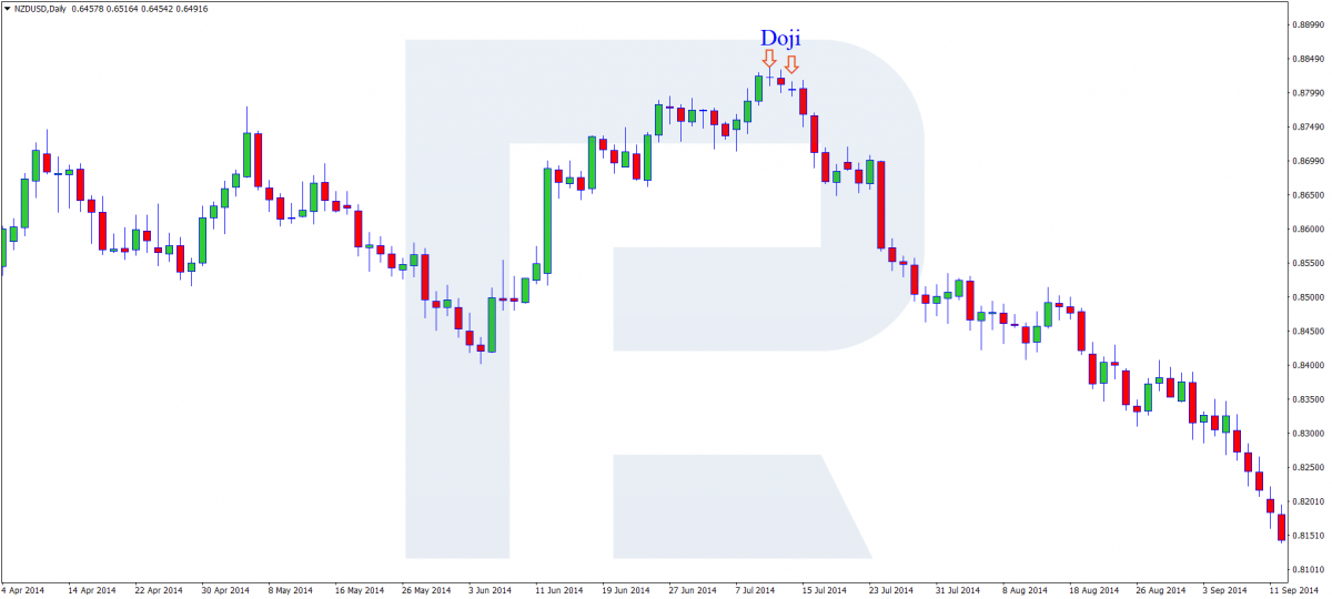 Doji pattern