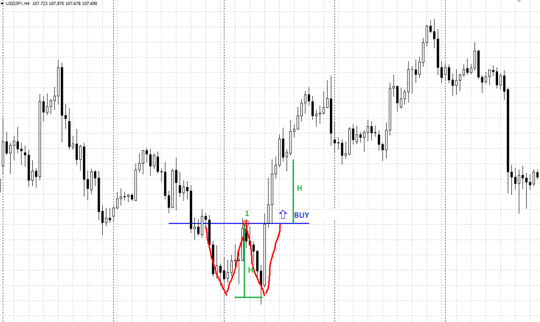 Double Bottom pattern