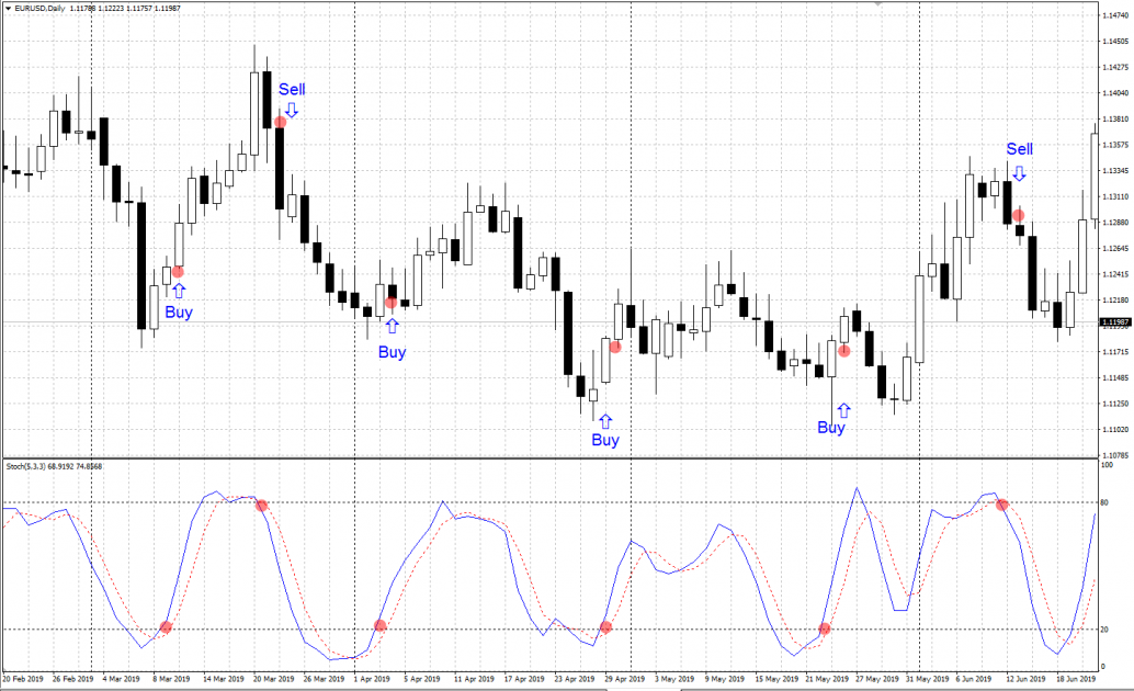 Trading with Stochastic Oscillator