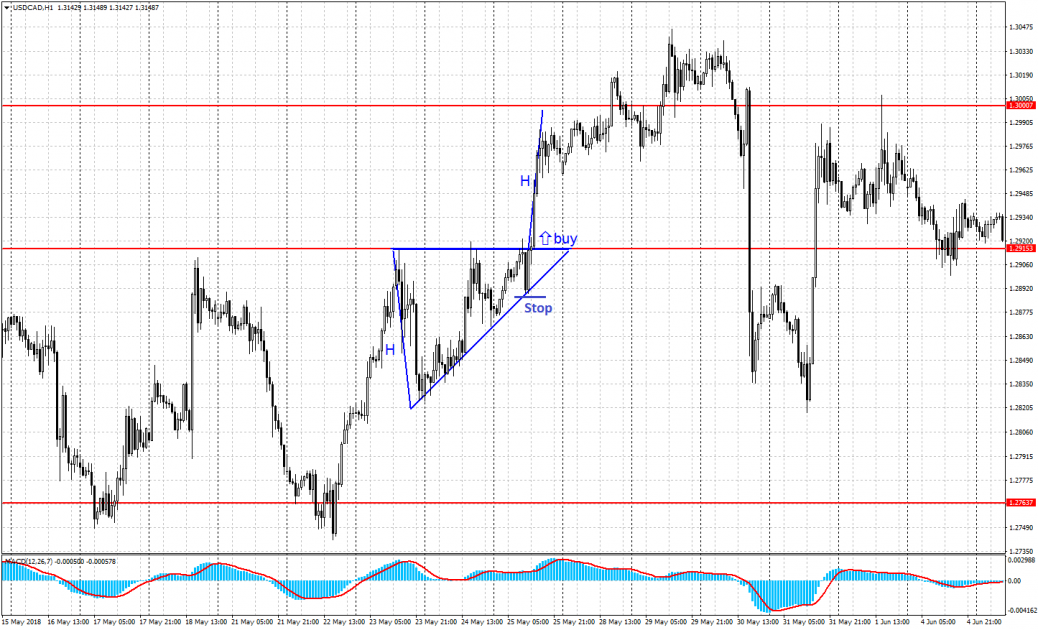 Ascending Triangle chart pattern