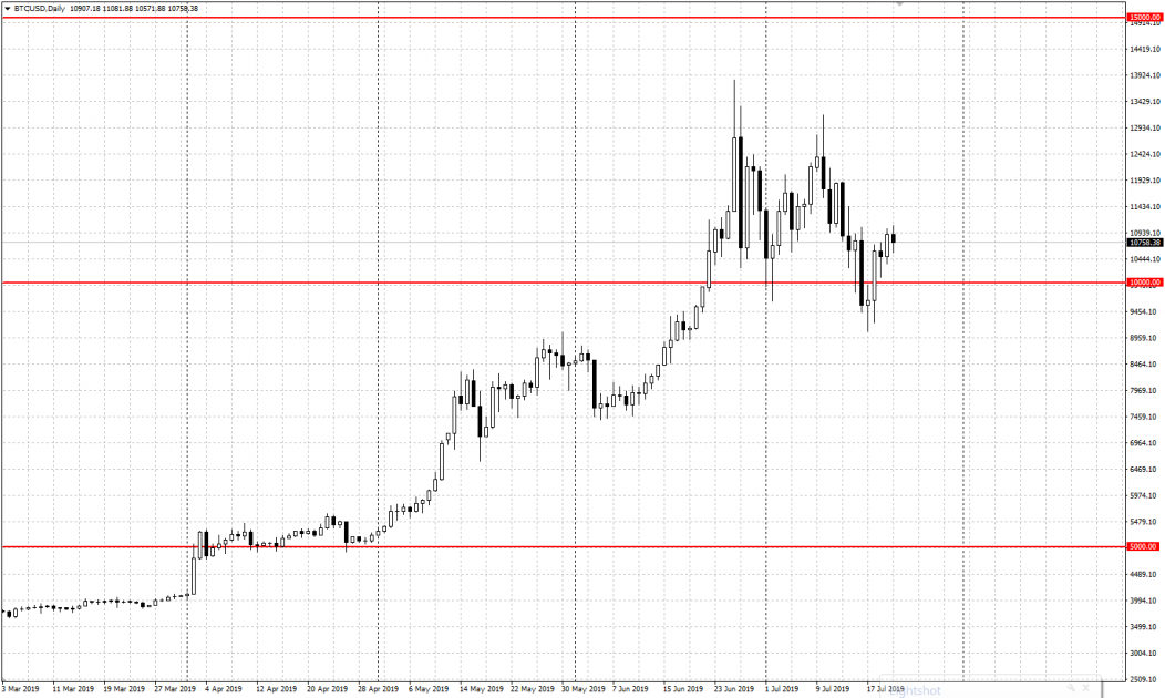 Candlestick chart