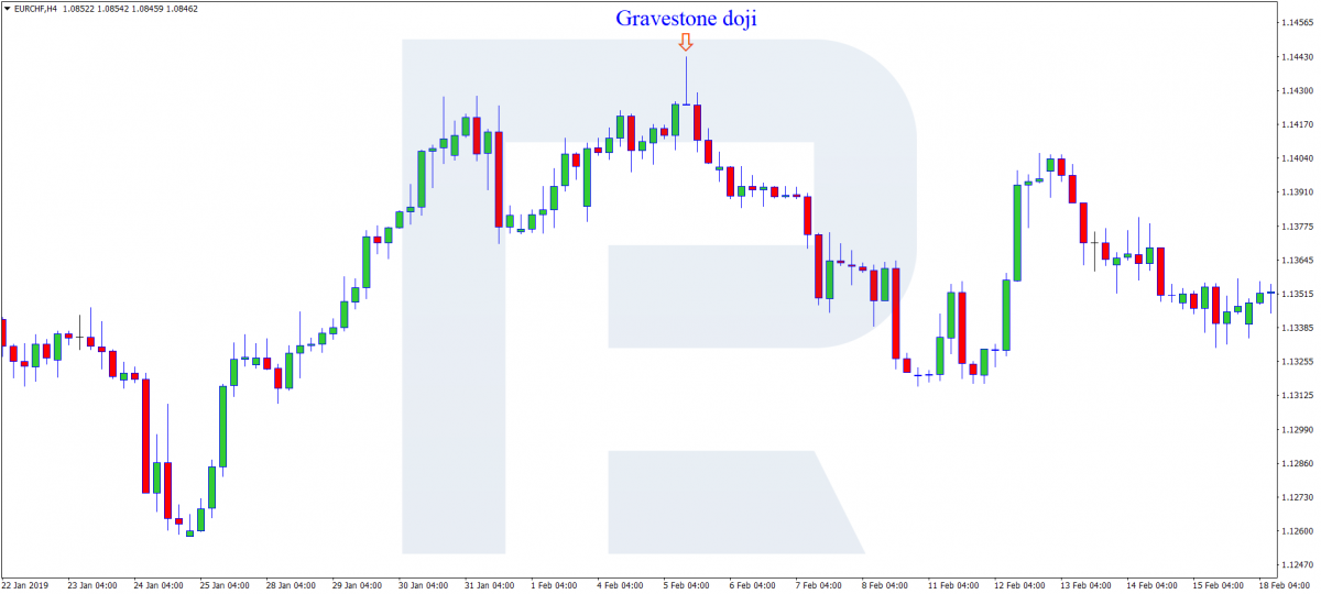 Gravestone Doji pattern