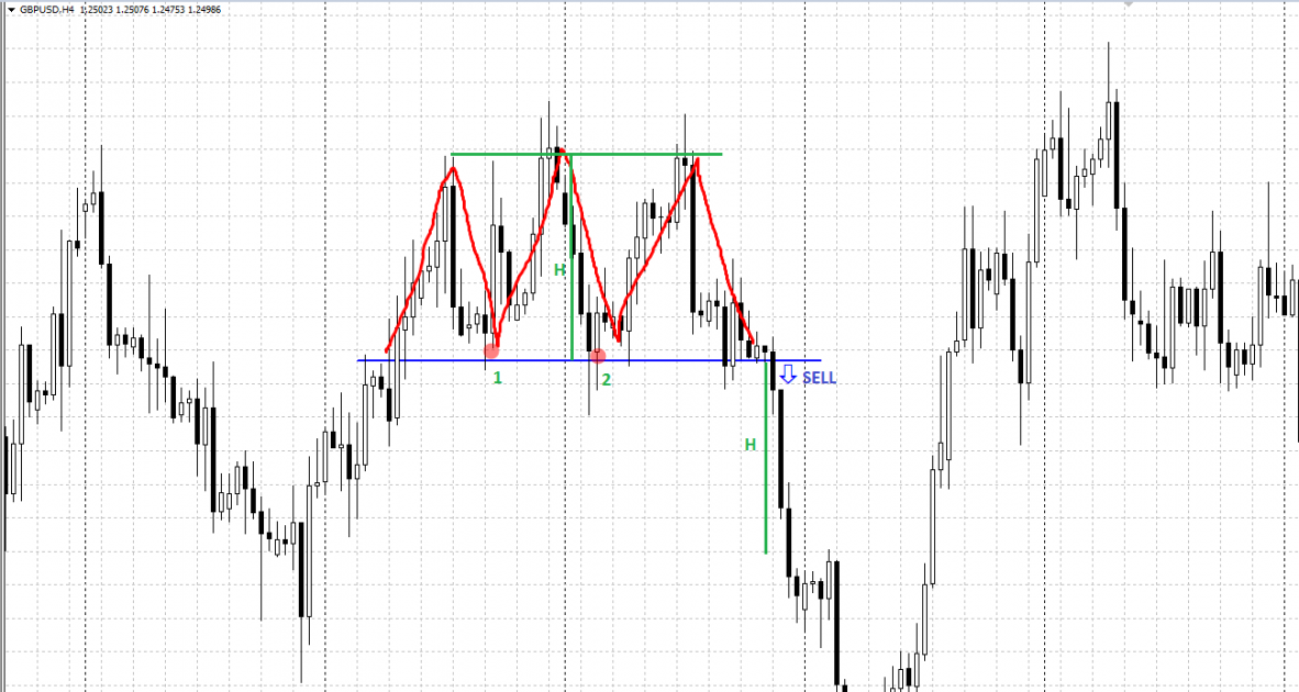 Triple Top chart pattern